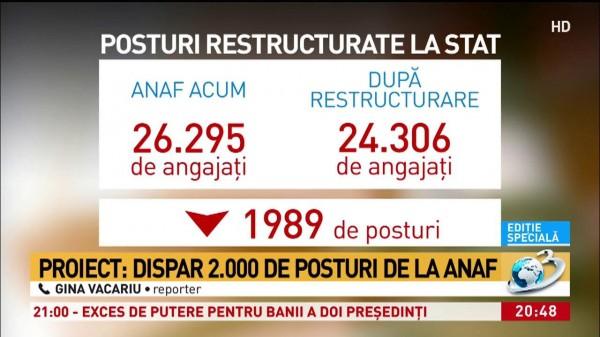 Guvernul ia măsuri radicale &icirc;n privința ANAF. Instituția care &icirc;i caută pe rom&acirc;nii datori &icirc;și va pierde mii de angajați