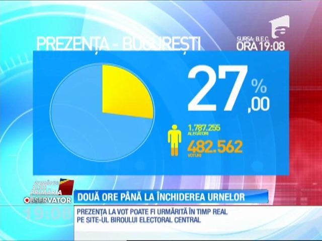 Cu două ore p&acirc;nă la &icirc;nchiderea urnelor, votaseră peste 7,5 milioane de rom&acirc;ni
