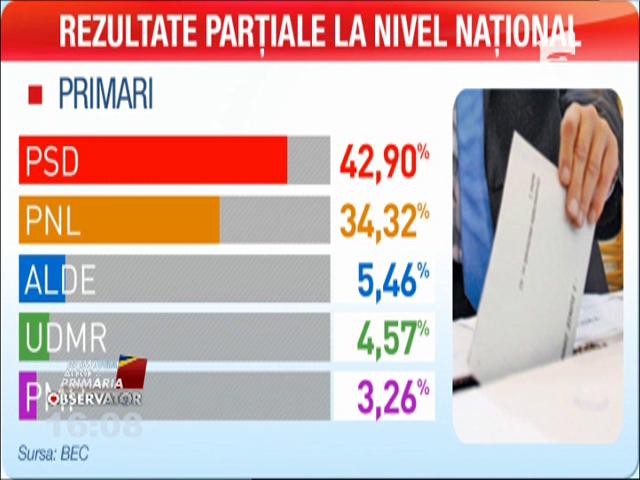 ALEGERI LOCALE 2016. Rezultatele parțiale
