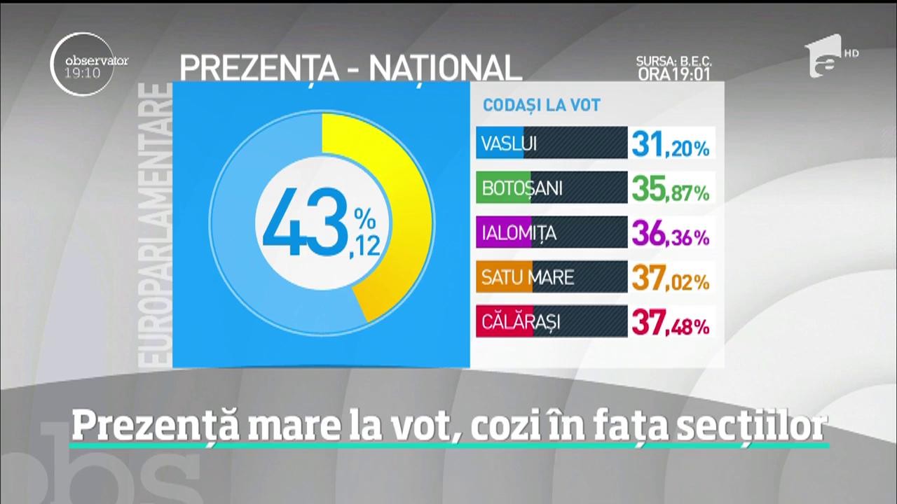 Rom&acirc;nia iese la vot. Două ore p&acirc;nă la &icirc;nchiderea secţiilor de votare