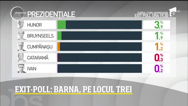 Alegeri Prezidențiale 2019. Exit-Poll. Iohannis şi Dăncilă merg &icirc;n turul II