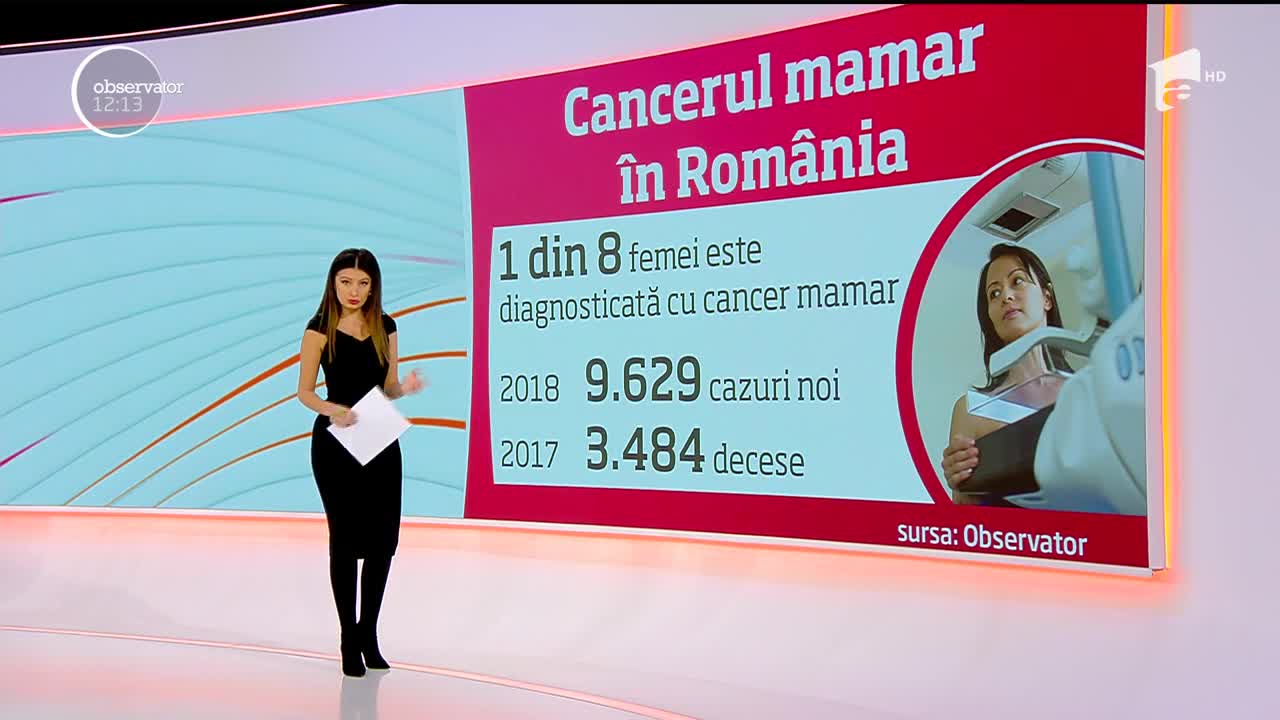 &Icirc;n Rom&acirc;nia, rata screening-ului pentru cancerul la s&acirc;n a fost de doar 0.2%