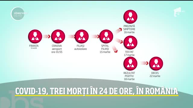 COVID-19, trei morți &icirc;n 24 de ore, &icirc;n Rom&acirc;nia