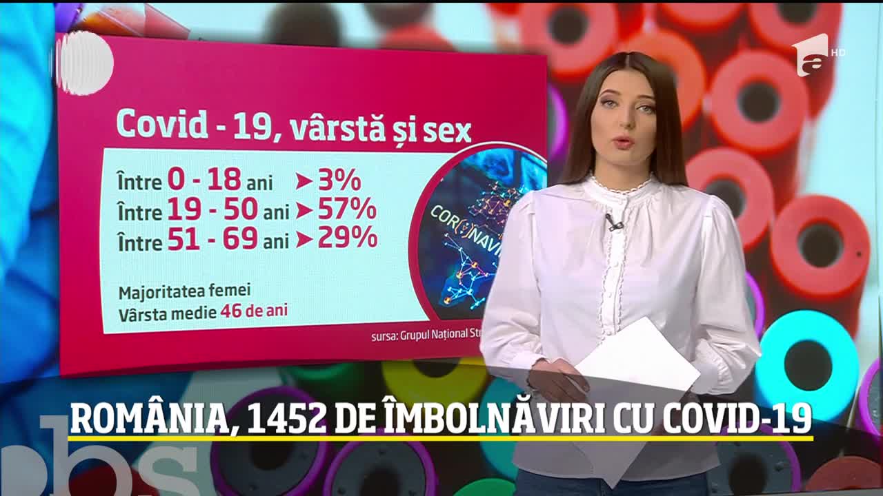 Observator Update, 29 martie, ora 11:00: Rom&acirc;nia, 1452 de &icirc;mbolnăviri cu Covid-19