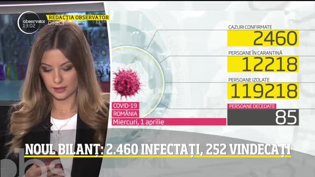 Observator Update, 1 aprilie, ora 13:00: Rom&acirc;nia are 2460 de infectați cu COVID-19