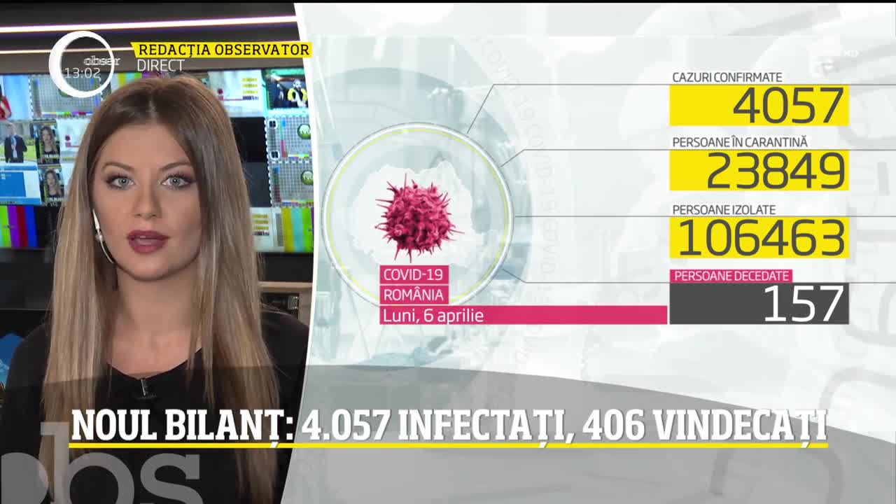Observator Update, 6 aprilie, ora 13:00: 4057 de rom&acirc;ni infectați cu COVID-19