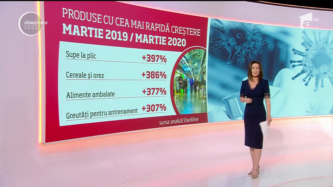 Produse cu cea mai rapidă creştere &icirc;n vremea pandemiei