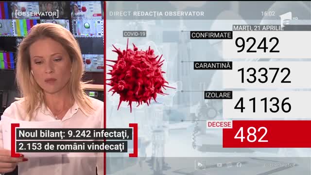 Observator Update, 21 aprilie, ora 16:00: 9242 de rom&acirc;ni infectaţi cu coronavirus şi 482 de victime