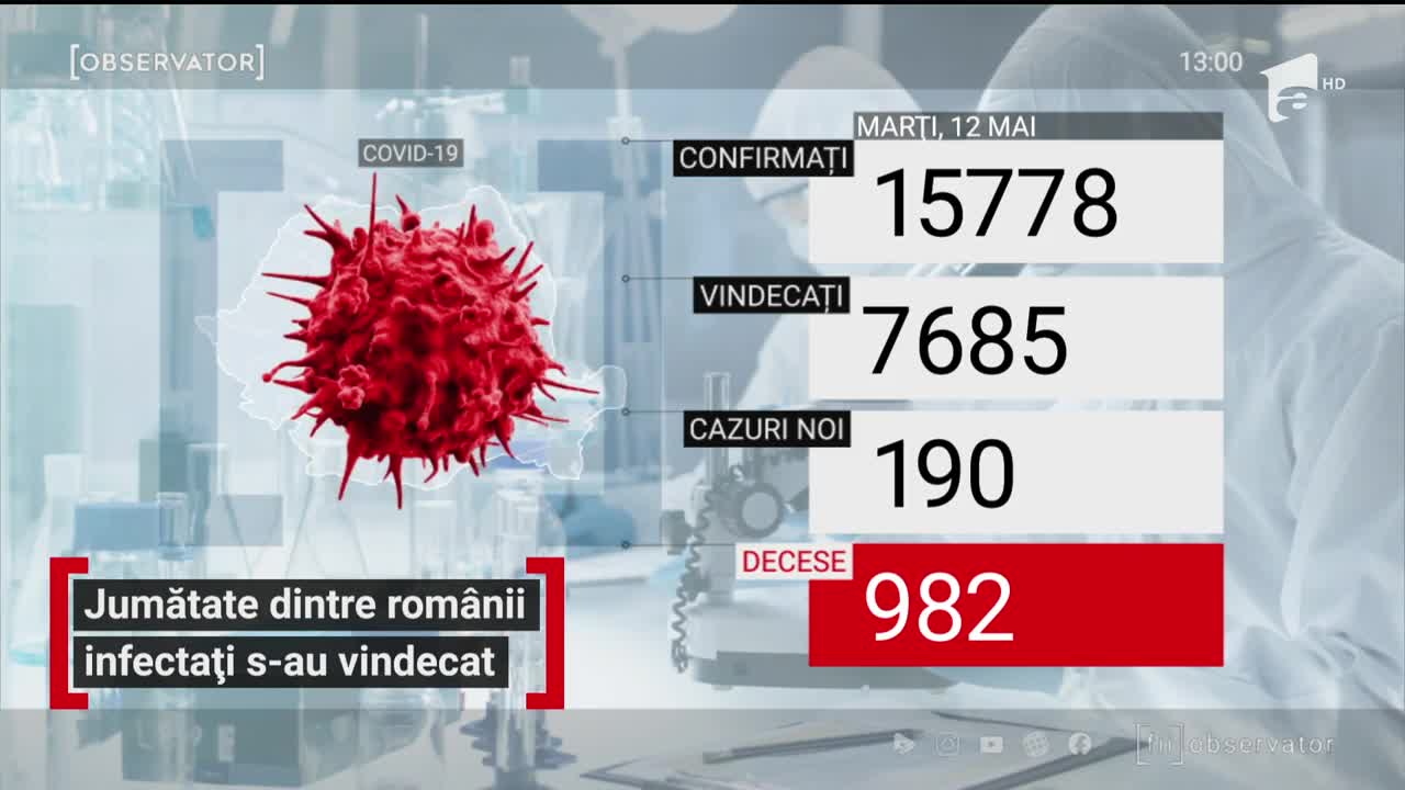 Observator Update, 12 mai, ora 13:00: Jumătate dintre rom&acirc;nii infectați s-au vindecat