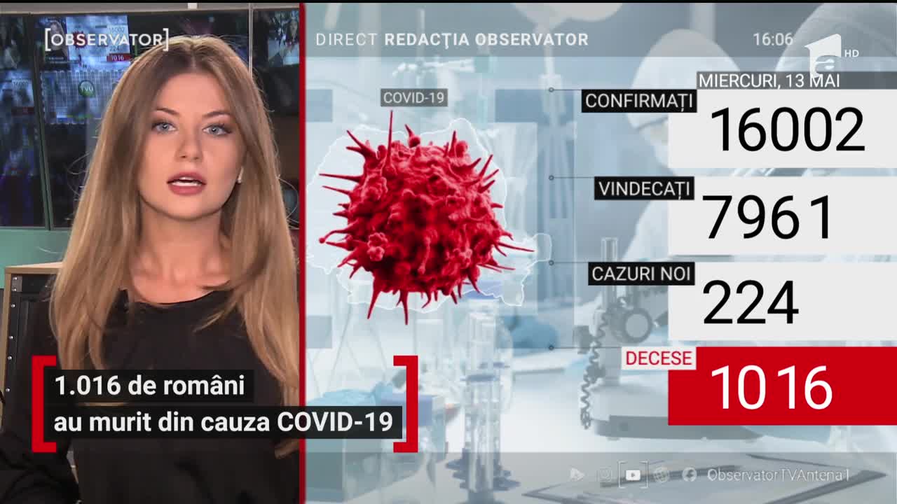 Observator Update, 13 mai, ora 16:00: 1016 rom&acirc;ni au murit din cauza coronavirusului