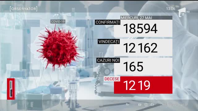 Bilanțul zilei: 165 de cazuri noi de coronavirus &icirc;n Rom&acirc;nia