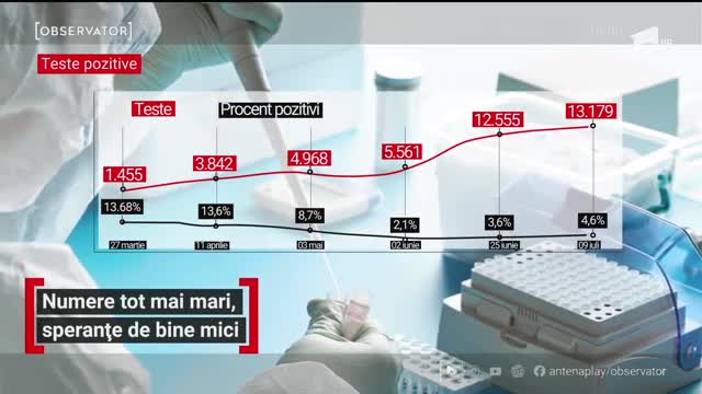 Numere tot mai mari de &icirc;mbolnăviri, speranțe de bine mici