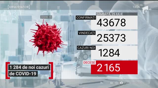 1284 de noi cazuri de Covid-19