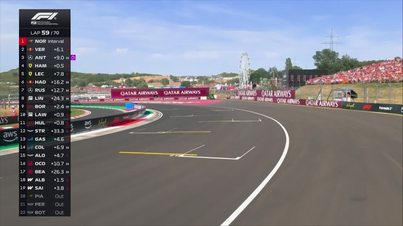 Cursa | Formula 1: Marele Premiu al Ungariei