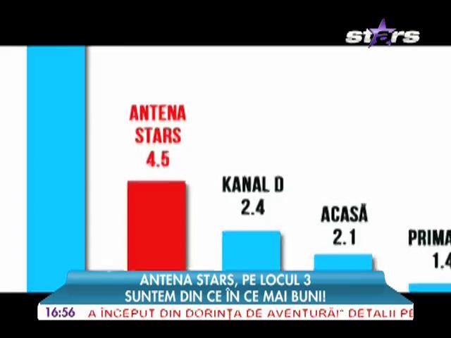Antena Stars, pe locul 3 &icirc;n topul audienţelor