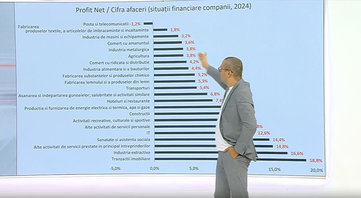 Unde se face profitul cel mai mare în România şi ce afaceri să eviţi. Guda: "Pe textile e jale mare"